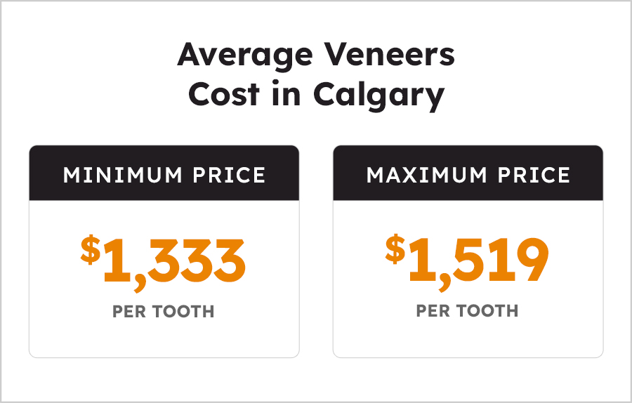 Average Veneers Cost in Calgary