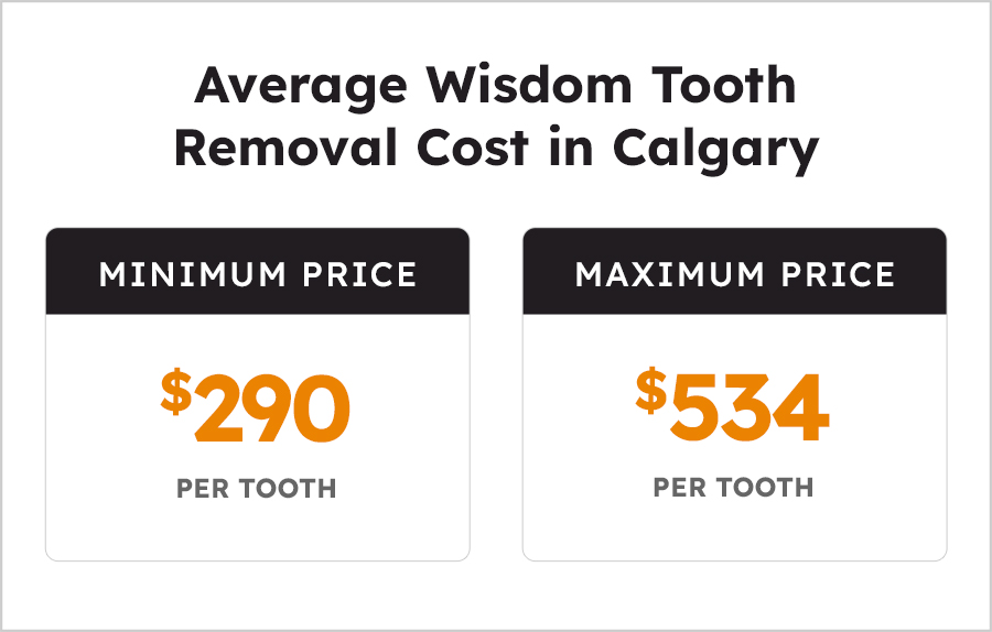Average Wisdom Tooth Removal Cost in Calgary