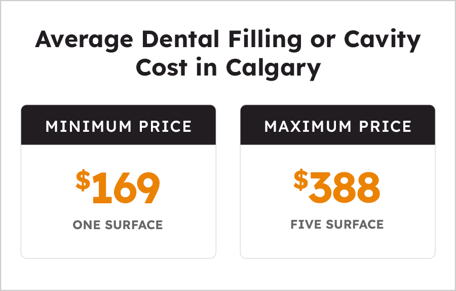 Average Dental Fillings or Cavities Costs in Calgary