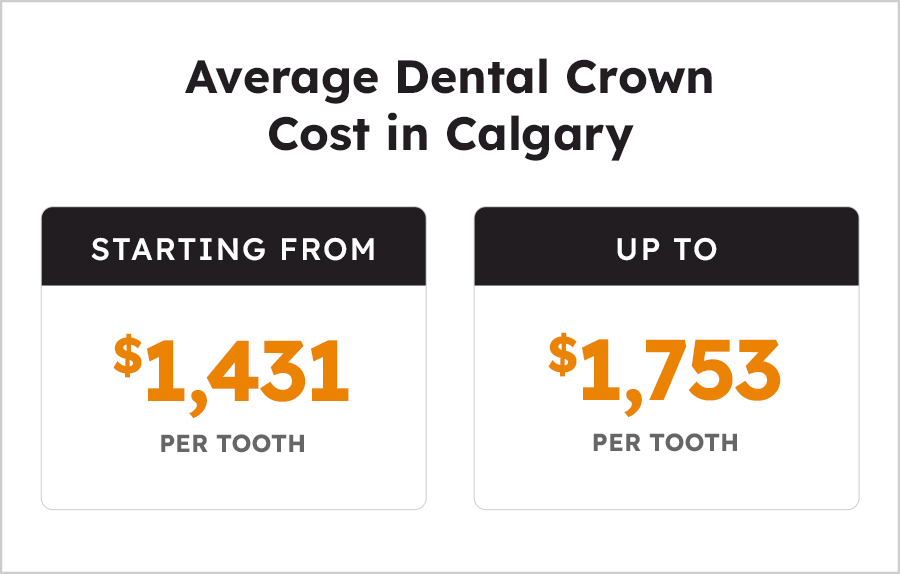 Average Dental Crown Cost in Calgary