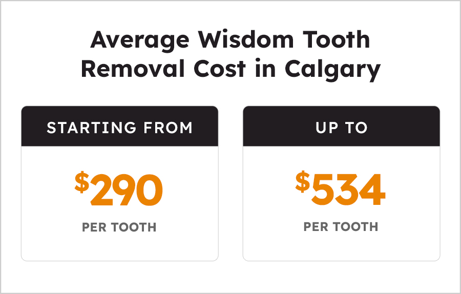 Average-Wisdom-Tooth-Removal-Cost-in-Calgary