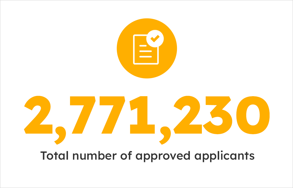 CDCP Total Approved Applicants dental statistics canada