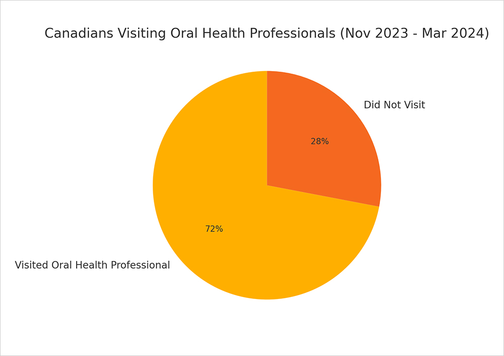 Canadians-visiting-oral-health-professions-dental-statistics