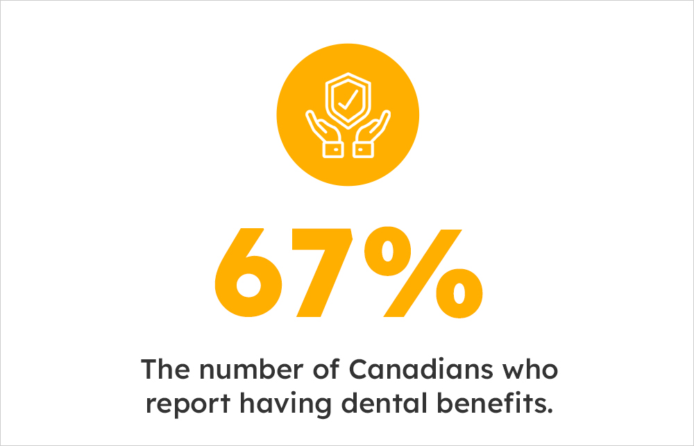 Canadians who report having dental benefits