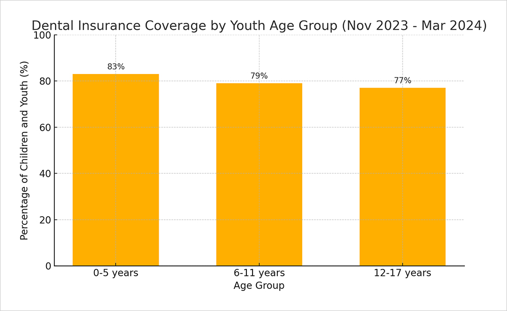 Dental Insurance Coverage By Youth Age Group Dental Statistics Canada