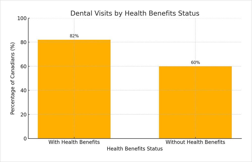 Dental Visits By Health Benefits Status