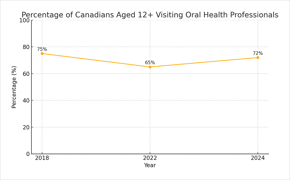 Percentage Of Canadians Aged 12+ Visiting Oral Health Professionals