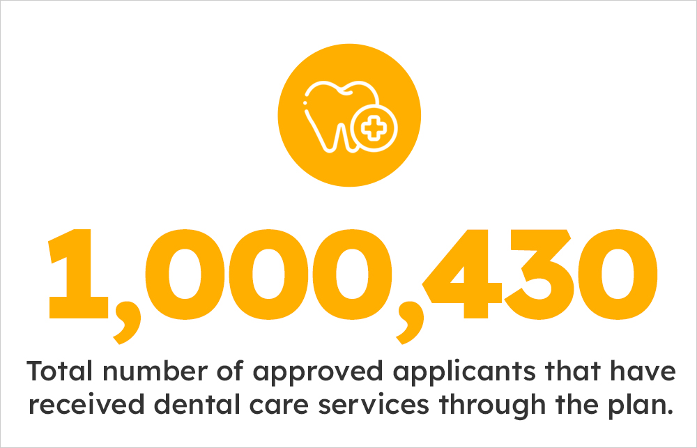 CDCP Total number of approved applicants that have received dental care services through the plan