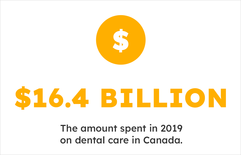 amount spent in 2019 on dental care in Canada