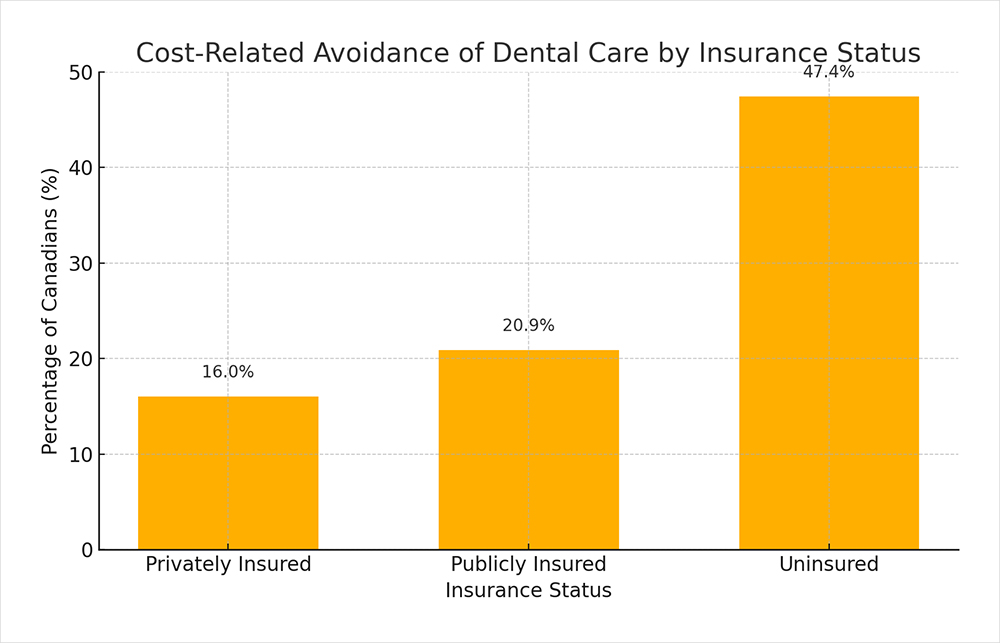 Cost-related avoidance of dental care was 16.0%, 20.9%, and 47.4% for the privately insured, publicly insured, and uninsured, respectively.