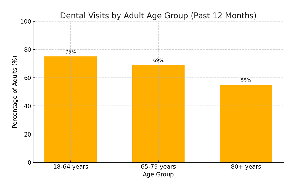 dental-visit-by-adult-age-group