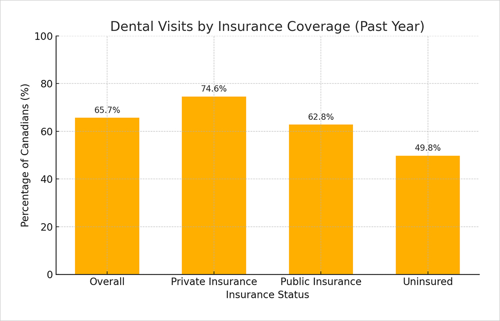 dental-visit-by-insurance-coverage-dental-statistics-canada