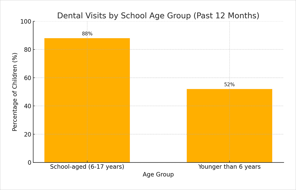 dental-visit-by-school-age-group-young-dental-statistics