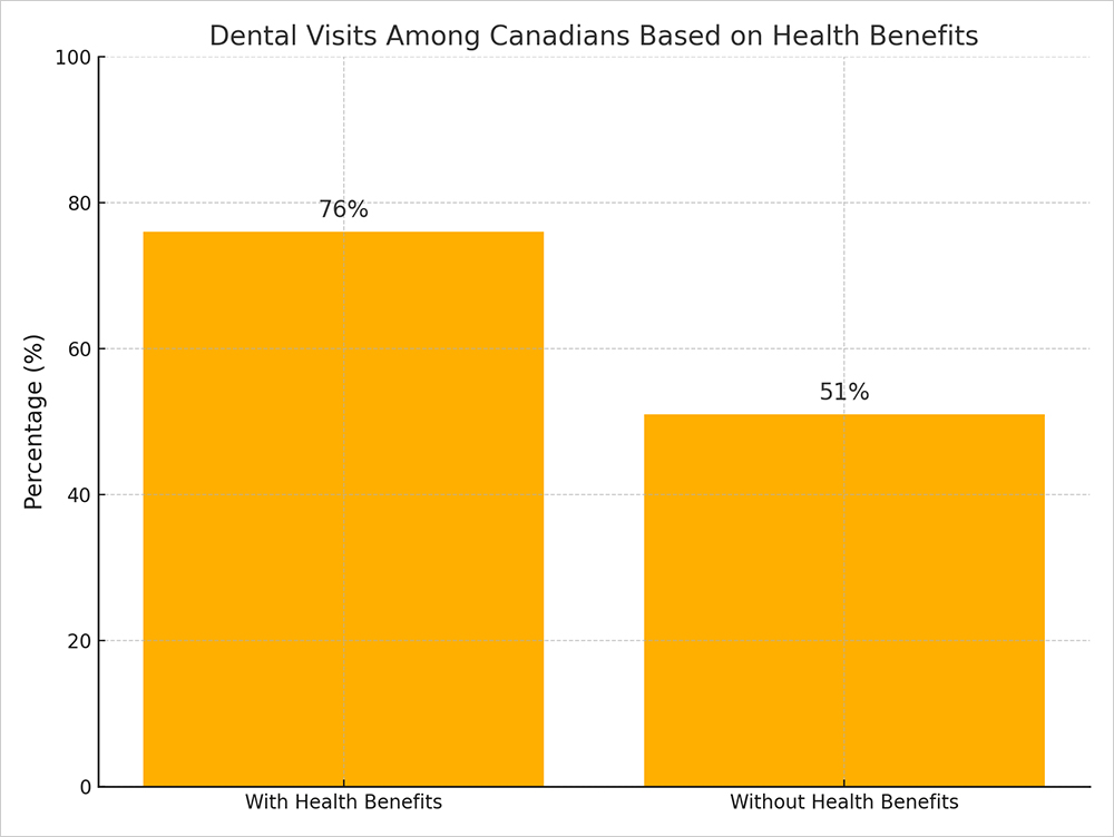 dental visits among canadians