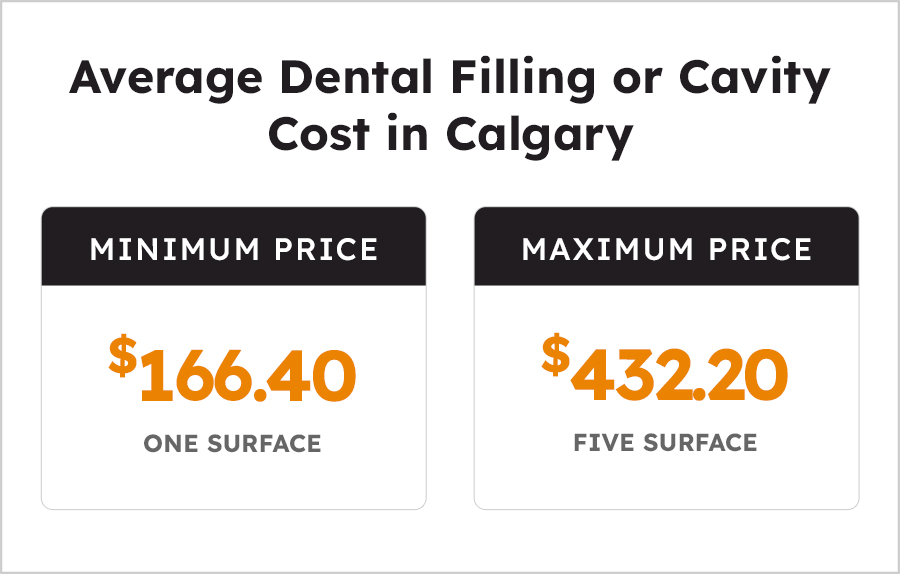 Average Dental Filling Cavity Cost in Calgary