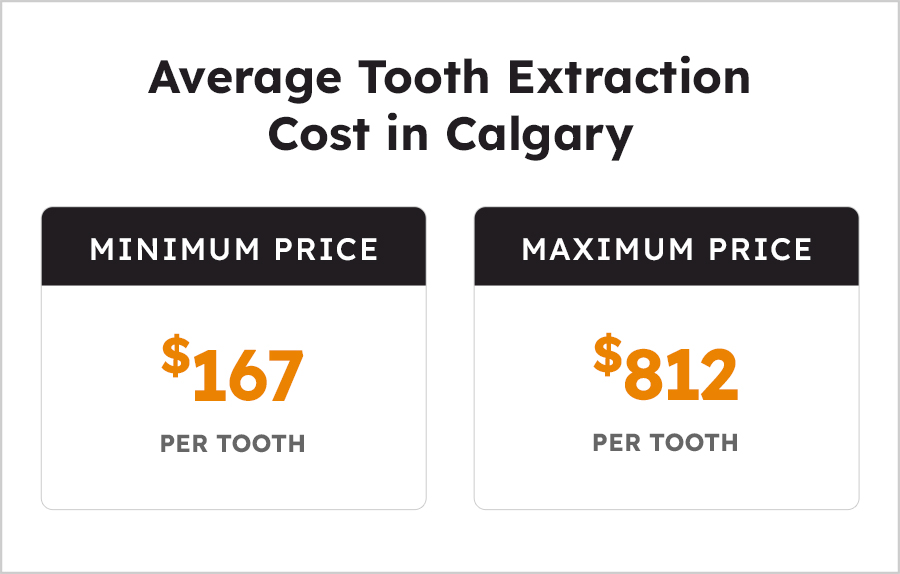 Average Tooth Extraction Cost in Calgary